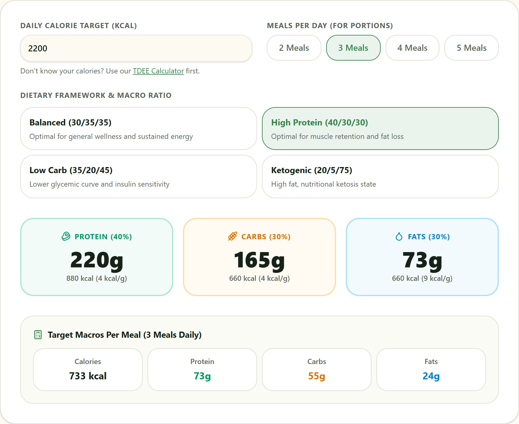 Macro Calculator interface showing daily protein, carbohydrate, and fat gram partitioning for a 2,200 kcal high-protein diet